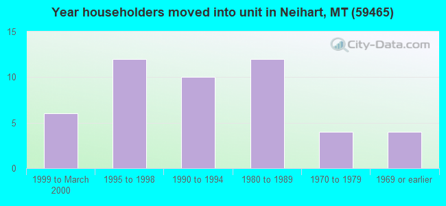Year householders moved into unit in Neihart, MT (59465) 