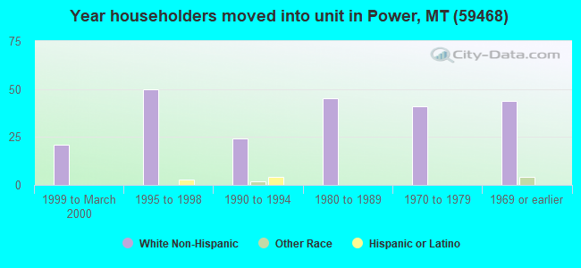 Year householders moved into unit in Power, MT (59468) 
