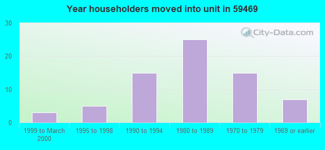 Year householders moved into unit in 59469 