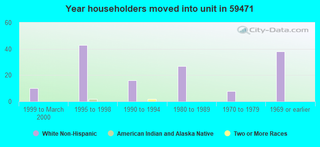 Year householders moved into unit in 59471 