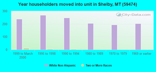 Year householders moved into unit in Shelby, MT (59474) 
