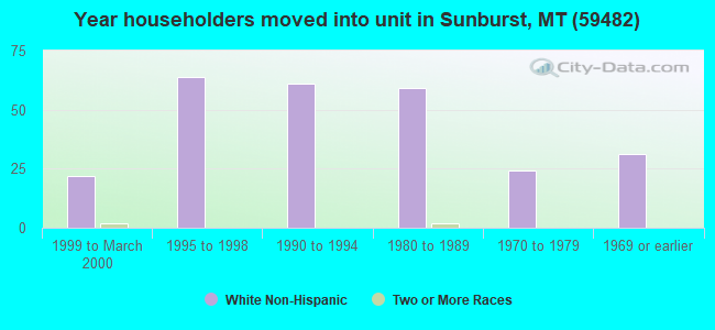 Year householders moved into unit in Sunburst, MT (59482) 