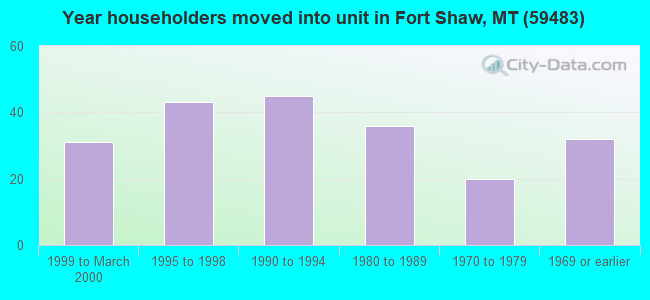 Year householders moved into unit in Fort Shaw, MT (59483) 