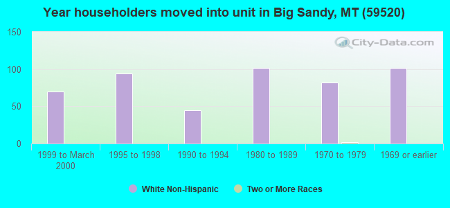 Year householders moved into unit in Big Sandy, MT (59520) 