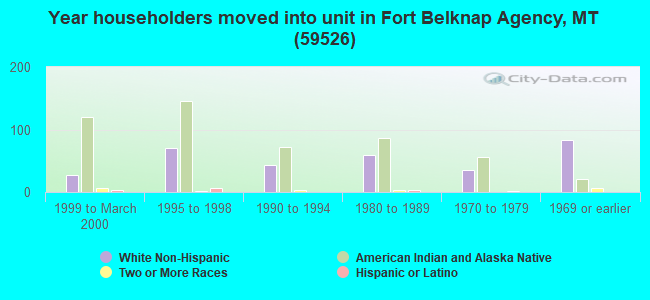 Year householders moved into unit in Fort Belknap Agency, MT (59526) 