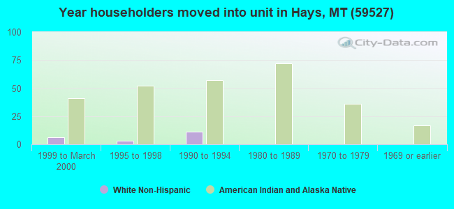 Year householders moved into unit in Hays, MT (59527) 