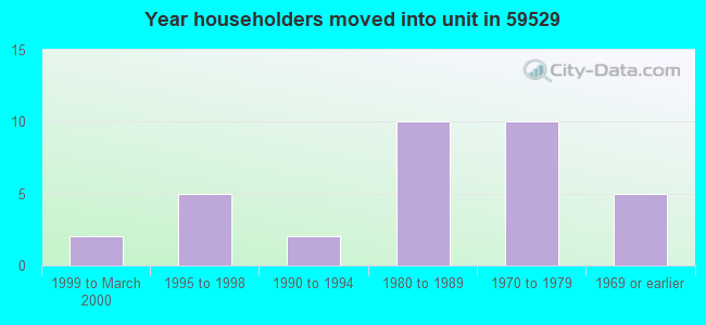 Year householders moved into unit in 59529 