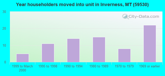 Year householders moved into unit in Inverness, MT (59530) 