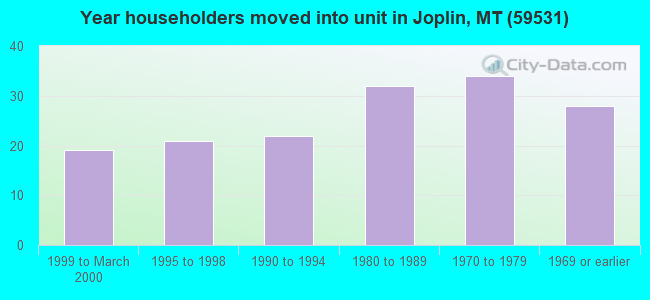 Year householders moved into unit in Joplin, MT (59531) 