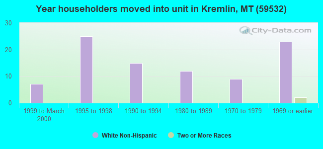 Year householders moved into unit in Kremlin, MT (59532) 