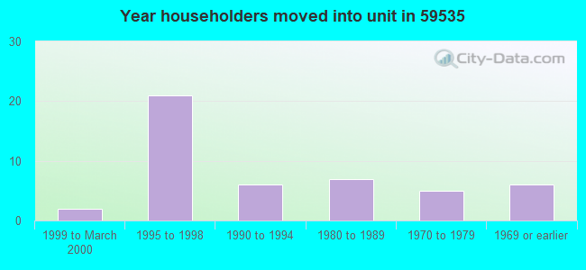 Year householders moved into unit in 59535 