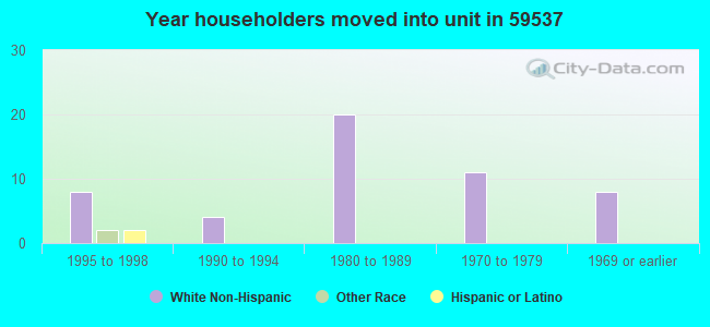 Year householders moved into unit in 59537 