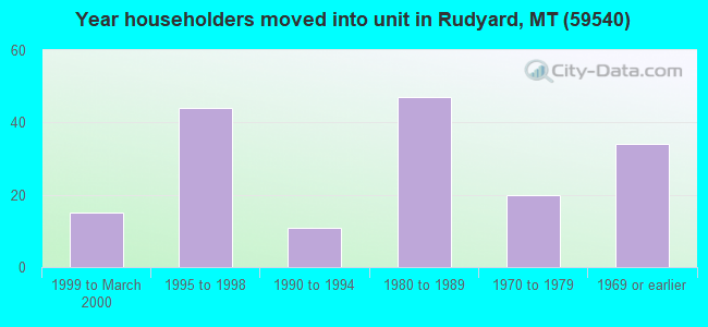 Year householders moved into unit in Rudyard, MT (59540) 