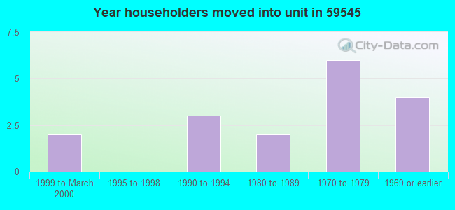 Year householders moved into unit in 59545 