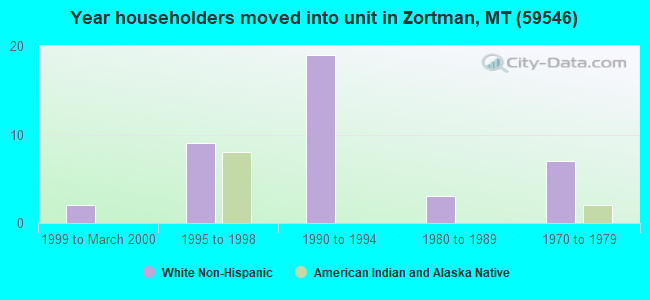 Year householders moved into unit in Zortman, MT (59546) 