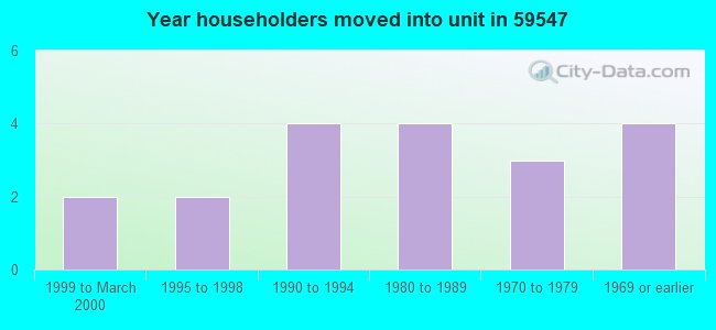 Year householders moved into unit in 59547 