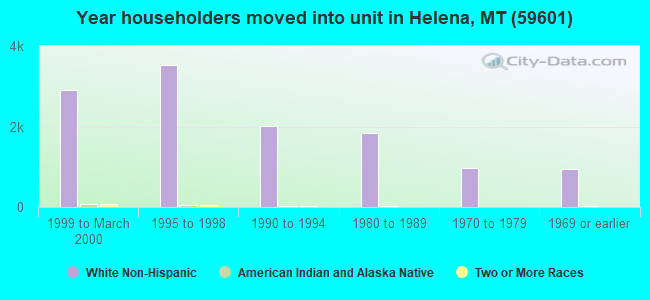 Year householders moved into unit in Helena, MT (59601) 