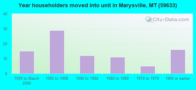 Year householders moved into unit in Marysville, MT (59633) 