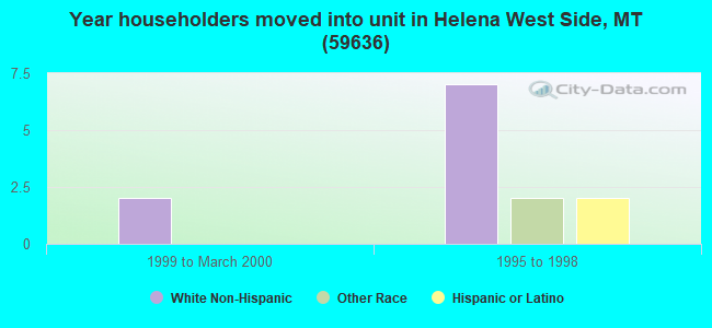 Year householders moved into unit in Helena West Side, MT (59636) 