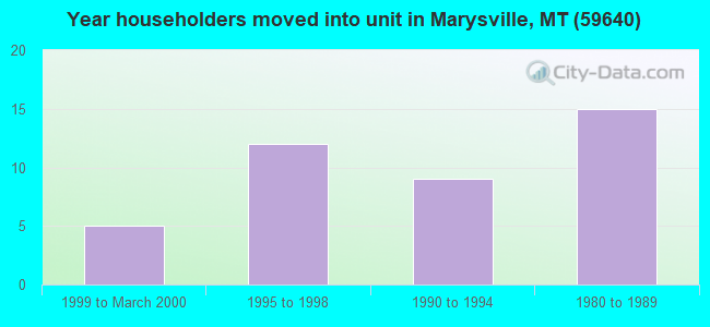 Year householders moved into unit in Marysville, MT (59640) 