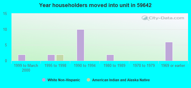 Year householders moved into unit in 59642 