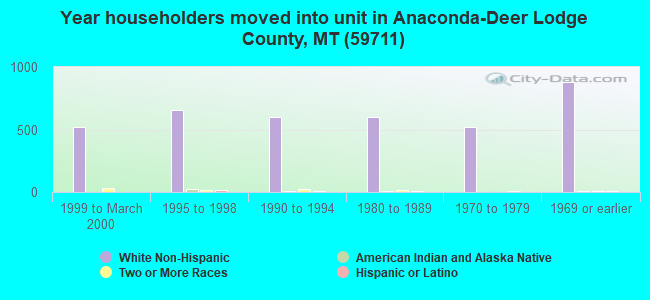Year householders moved into unit in Anaconda-Deer Lodge County, MT (59711) 