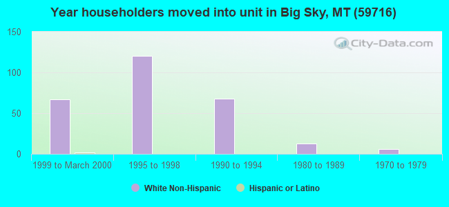 Year householders moved into unit in Big Sky, MT (59716) 