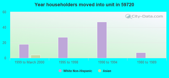 Year householders moved into unit in 59720 