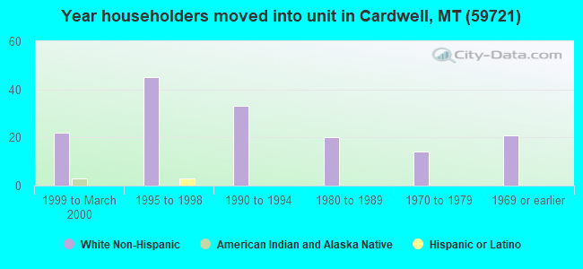 Year householders moved into unit in Cardwell, MT (59721) 