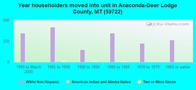 Year householders moved into unit in Anaconda-Deer Lodge County, MT (59722) 