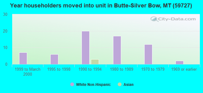 Year householders moved into unit in Butte-Silver Bow, MT (59727) 