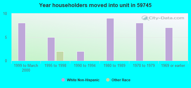 Year householders moved into unit in 59745 