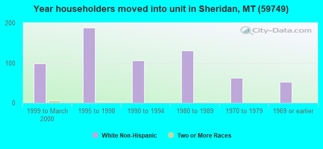 Year householders moved into unit in Sheridan, MT (59749) 