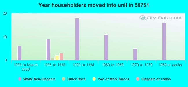 Year householders moved into unit in 59751 