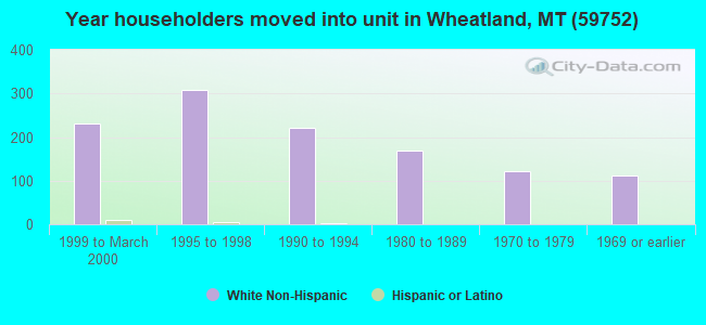 Year householders moved into unit in Wheatland, MT (59752) 