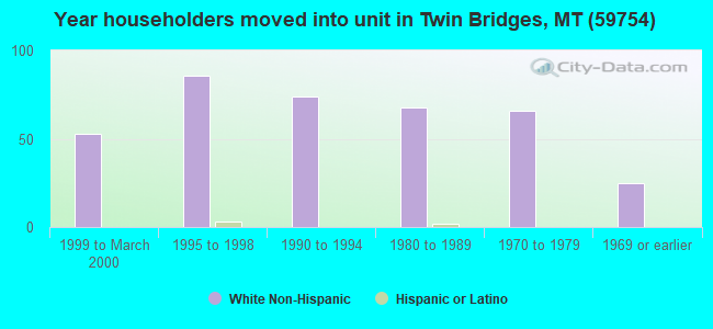 Year householders moved into unit in Twin Bridges, MT (59754) 