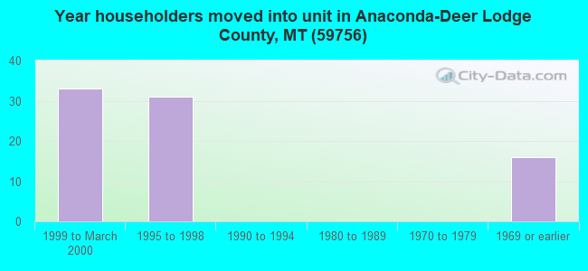 Year householders moved into unit in Anaconda-Deer Lodge County, MT (59756) 