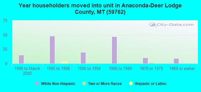 Year householders moved into unit in Anaconda-Deer Lodge County, MT (59762) 