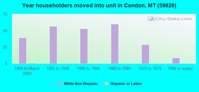 Year householders moved into unit in Condon, MT (59826) 