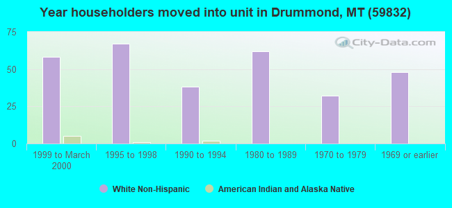 Year householders moved into unit in Drummond, MT (59832) 