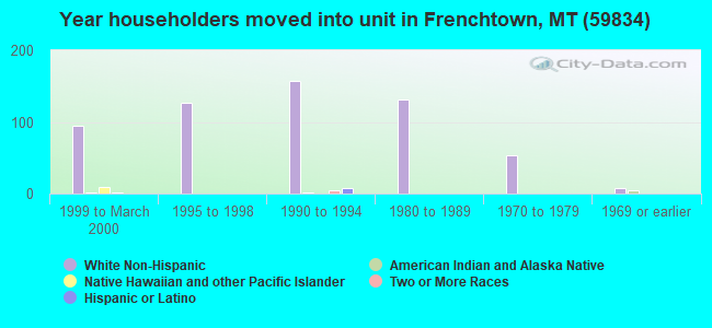 Year householders moved into unit in Frenchtown, MT (59834) 