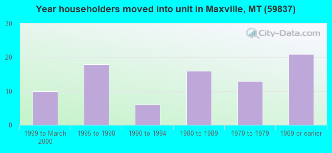 Year householders moved into unit in Maxville, MT (59837) 