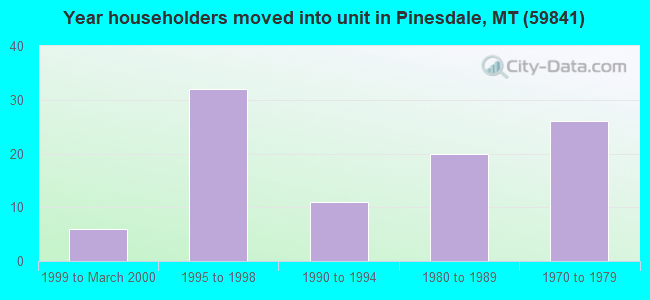 Year householders moved into unit in Pinesdale, MT (59841) 