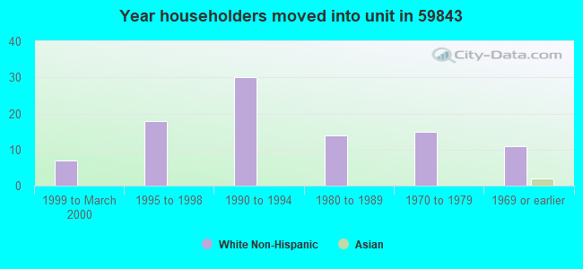 Year householders moved into unit in 59843 
