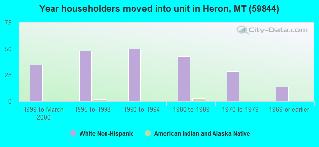 Year householders moved into unit in Heron, MT (59844) 