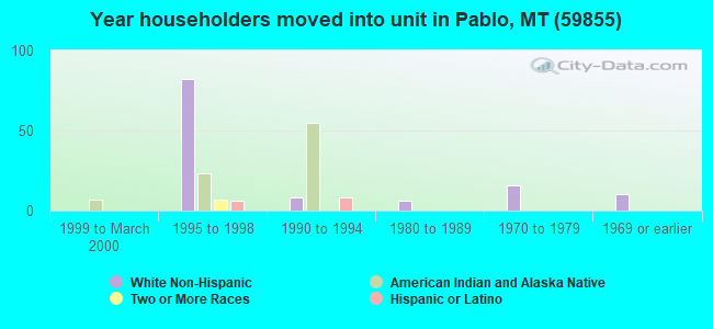 Year householders moved into unit in Pablo, MT (59855) 