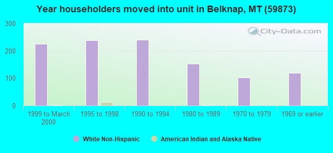 Year householders moved into unit in Belknap, MT (59873) 