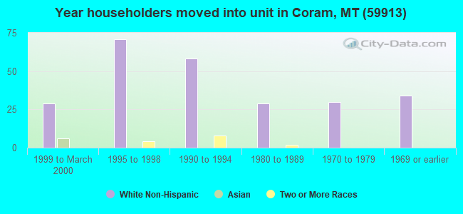 Year householders moved into unit in Coram, MT (59913) 