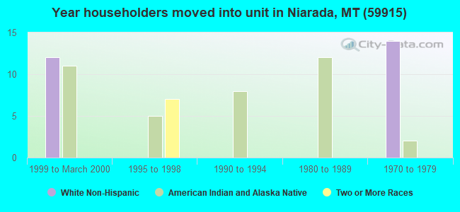 Year householders moved into unit in Niarada, MT (59915) 