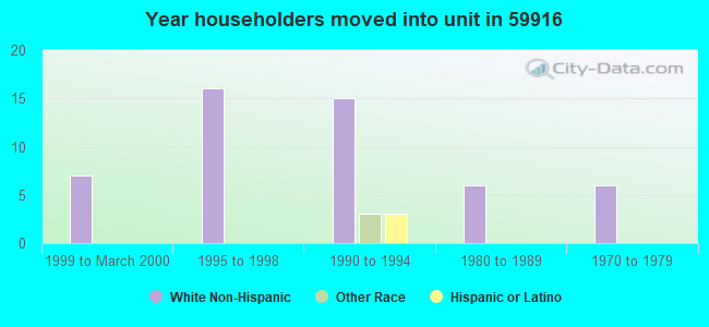 Year householders moved into unit in 59916 